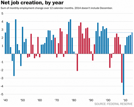 Net-jobs-created-by-year-graph