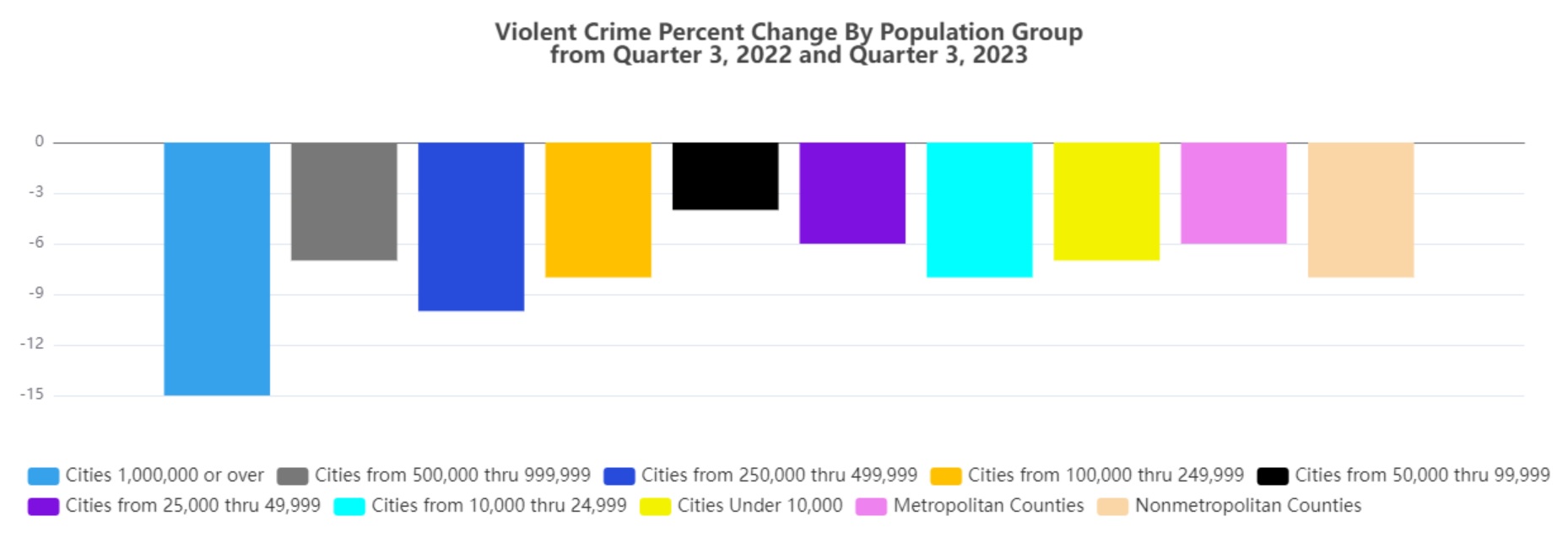 Crime is down, but ignorant americans think crime is up.